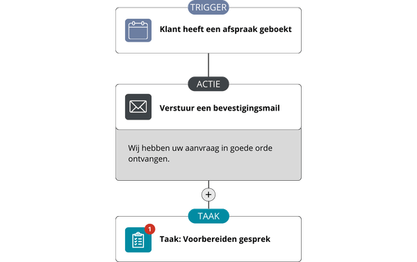 Marketing automatisering - Slimme workflows